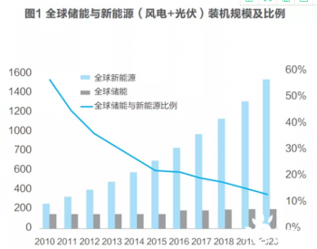 双碳<em>背景</em>下中国储新比的发展趋势