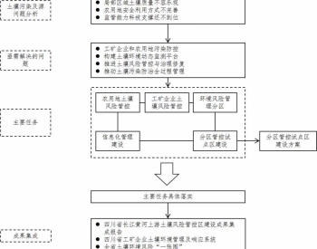 关于印发《四川省长江黄河上游土壤<em>风险管控</em>区建设实施方案》的通知