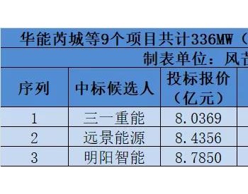 本次风机价格<em>并未</em>跌破2000元/kW，后续走势趋稳甚至会有回升