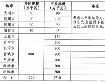 申报17.1GW、优选11.2GW，9月10日<em>截止</em>！山西21-22年风、光项目启动