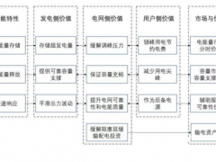 双碳与储能 隔了一片海