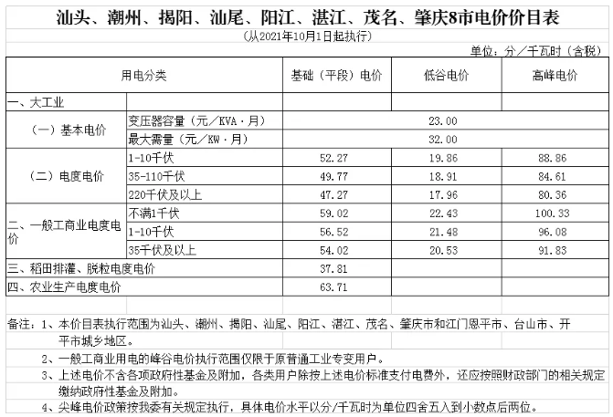尖峰电价上浮25%！广东省完善峰谷分时电价政策发布！