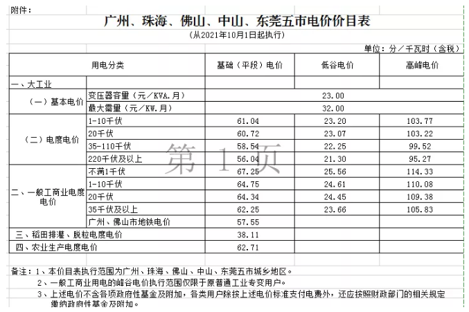 尖峰电价上浮25%！广东省完善峰谷分时电价政策发布！