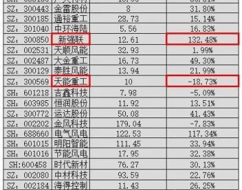 风电好日子还在，但<em>风电上市</em>公司已“几家欢喜几家愁”