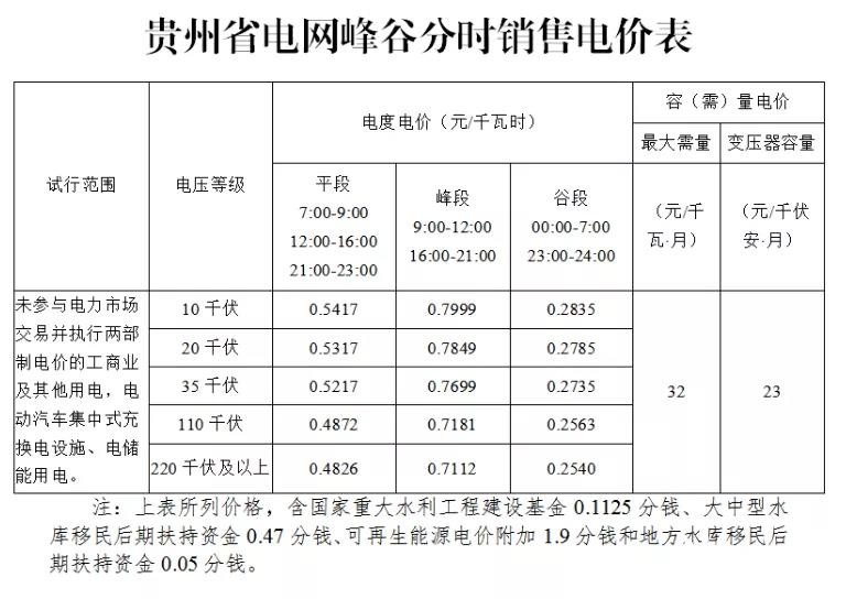 峰、谷电价相对平段电价分别上涨、下浮50%！贵州省10月1日起试行峰谷分时电价！