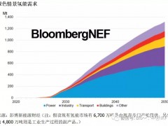 氢能在实现净零排放中面临障碍