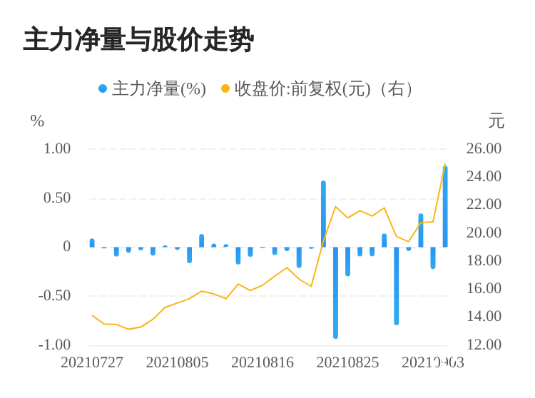 首華燃氣09月06日主力資金大幅流入