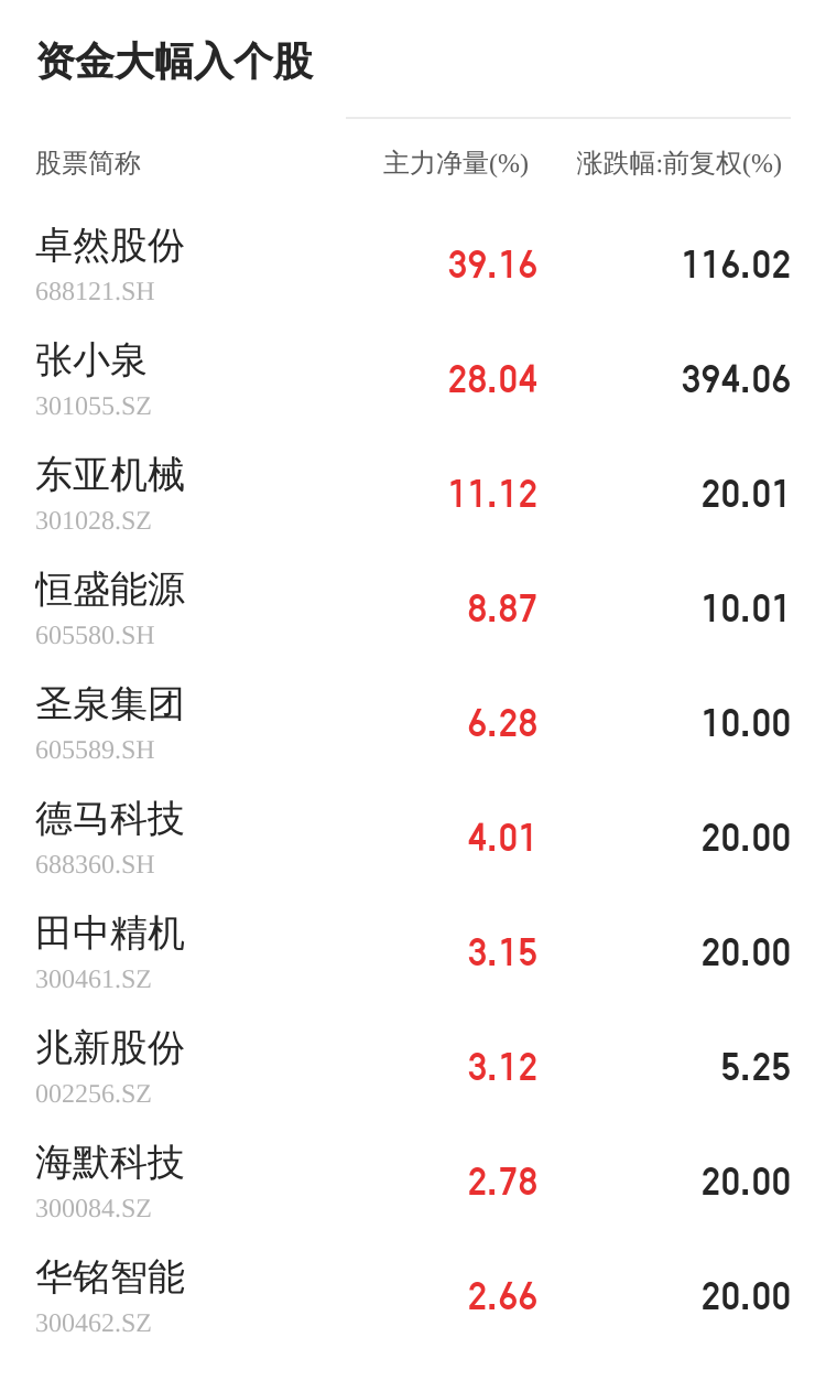 首華燃氣09月06日主力資金大幅流入