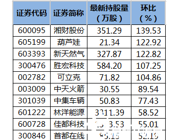 <em>湘财股份</em>等11股获陆股通增仓超50%