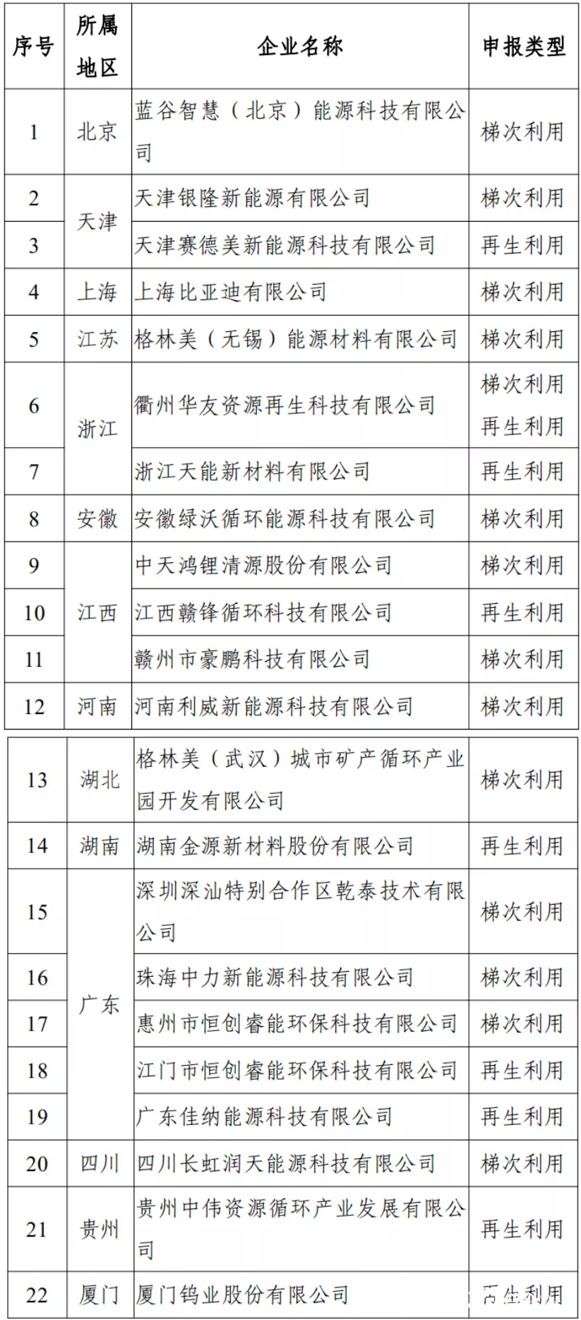 衢州华友、上海比亚迪等27家公司入围电池梯次利用白名单！工信部解读动力电池梯次利用管理办法！
