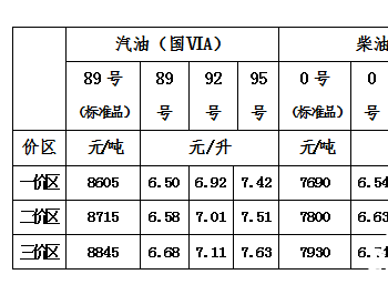 青海省：一价区92号汽油零售价为6.92元/升 0号<em>柴油零售价</em>为6.54元/升