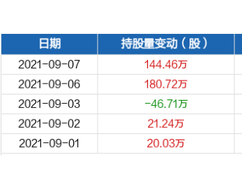 新天然气09月07日获<em>沪股通</em>增持144.46万股