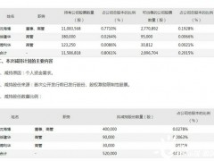 组团出售！锂电巨头赣锋锂业3高管拟合计减持不超52万股