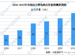 2021年中国<em>动力电池行业</em>市场规模及未来发展趋势前景预测分析