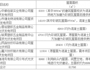 招标 | <em>广东公司</em>综合能源10.894MWp光伏发电项目EPC工程公开招标项目招标公告