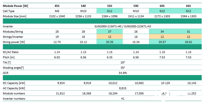 Fraunhofer ISE：坐标德国， 210单面组件+固定支架价值突出！ 至尊670W LCOE优势高达7.4%