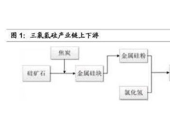 <em>光伏产业</em>链未来稀缺什么？