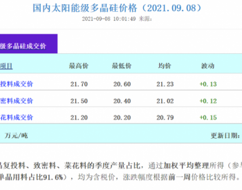 又又又涨价！硅料涨幅超0.12万元/吨