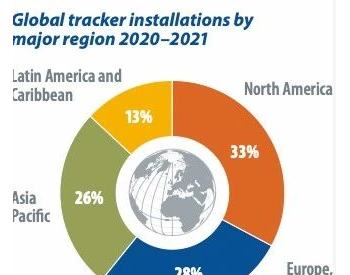 2020-2021年全球各主要地区跟踪器<em>安装量</em>一览