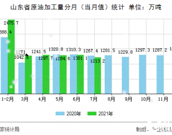 2021年1-7月山东省原油加工量同比增长了9.5%