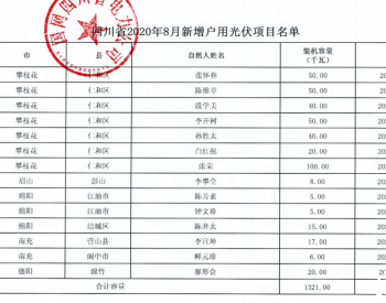 2020年8月四川省纳入国补规模户用光伏项目名单统计数据表