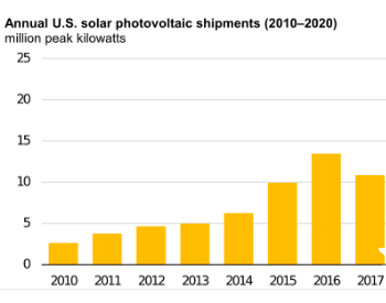 2020年美国<em>太阳能光伏组件</em>出货量接近22GW 创历史新高
