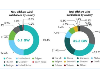 中国连续三年拿下海上风电最大风电市场《2021<em>全球海上风电</em>报告》发布