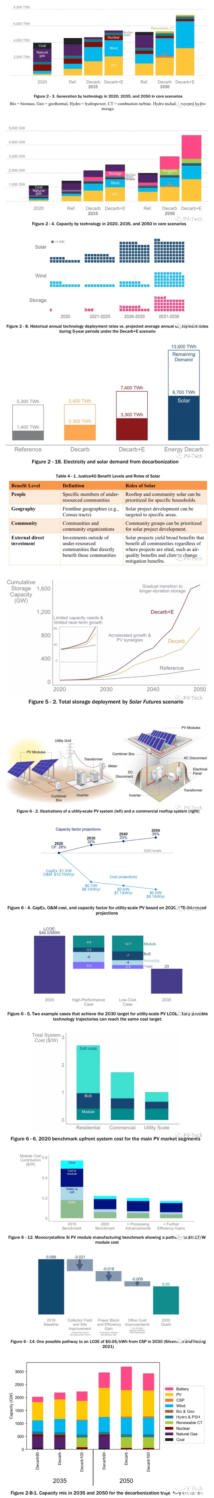 美国能源部：2035年太阳能有望供应40%电力 成最大电力来源