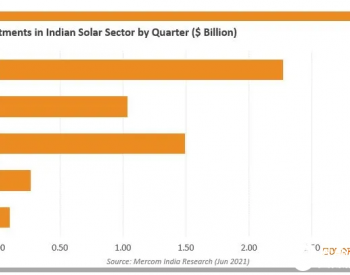 今年第二季度<em>印度太阳能</em>投资超20亿美元 恢复至疫情前水平