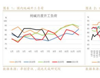 纯碱玻璃：能耗双控政策趋严，高能耗行业供给受到影响