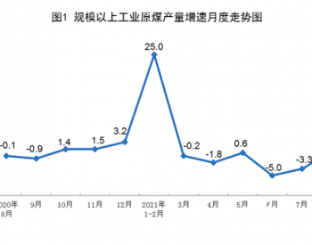 2021年1-8月<em>全国原煤</em>产量同比增长4.4%