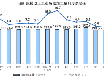 2021年1-8月全国原油加工量同比<em>增长7.4%</em>