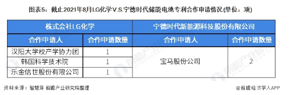 LG专利数是宁德时代的两倍！中韩储能技术对决差距在哪儿？