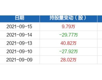 成都燃气9月15日获<em>沪股通</em>增持9.79万股