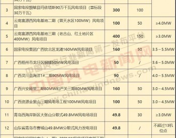 重磅！2150.6MW+储备710MW！15个风电项目机组采购集中招标！