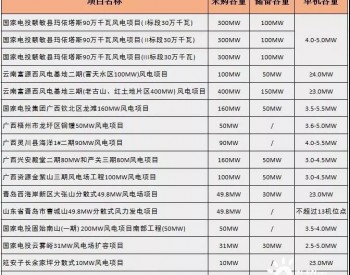 招标丨国家电投2860.6MW风电项目风机集中招标采购！