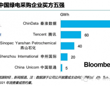重磅发布：2021年中国企业绿电交易<em>十强</em>榜
