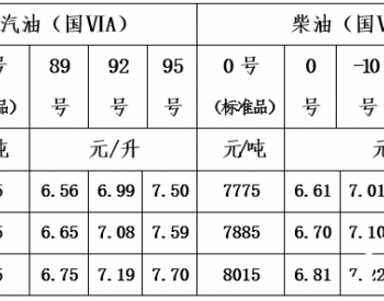 青海：一价区92号汽油最高零售价为6.99元/升 0号柴油最高零售价为6.61元/升