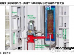 高温核电为中国氢能发展打下良好基础