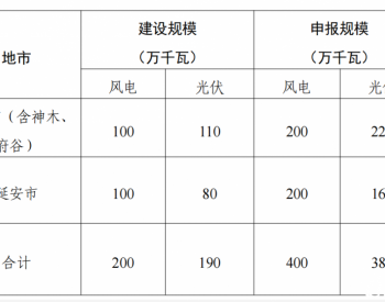 陕武直流6GW风光项目：湖北能源获2.1GW，3.9GW<em>竞争配置</em>！