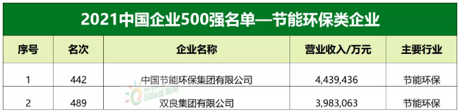 排行榜！隆基、特变、比亚迪、通威…中国500强名单发布！