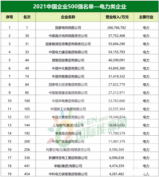 排行榜！隆基、特变、比亚迪、通威…中国500强名单发布！