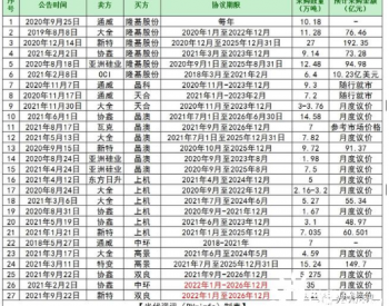 239万吨！2021年<em>光伏企业</em>硅料签约情况一览