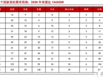 光伏的产能和光伏的机会