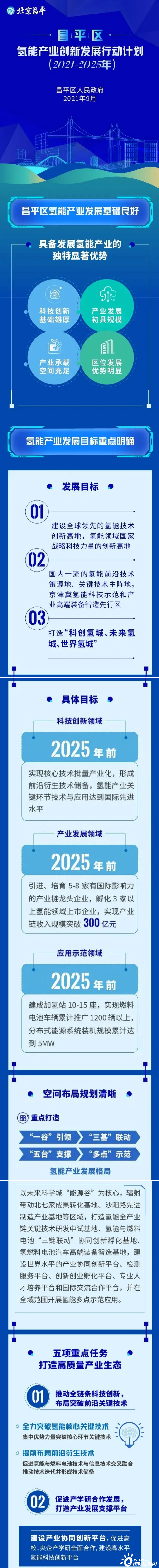 收入突破300亿！推广燃料电池车1200辆以上！北京昌平区连发两文支持氢能发展！