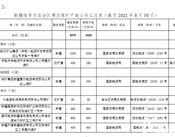 截至6月底新疆共有生产建设煤矿90处 产能29994万吨