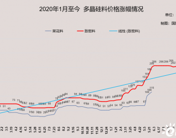 终端吃不消了！硅料价格冲破260元/kg防线！