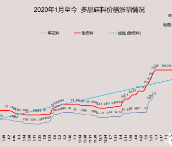 终端吃不消了！硅料价格冲破260元/kg防线！