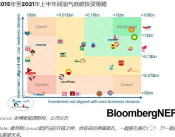 石油和天然气：2021年上半年<em>能源转型投资</em>趋势