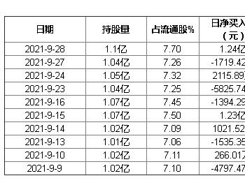 <em>新奥股份</em>9月28日获外资买入0.43%股份